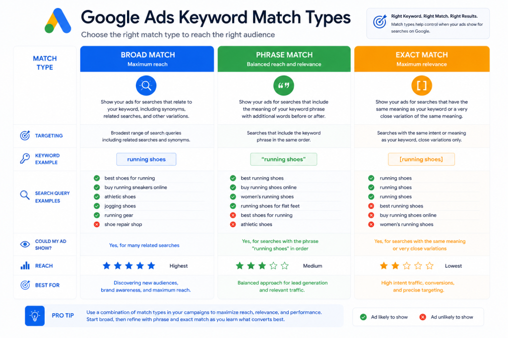 Google Ads keyword match types